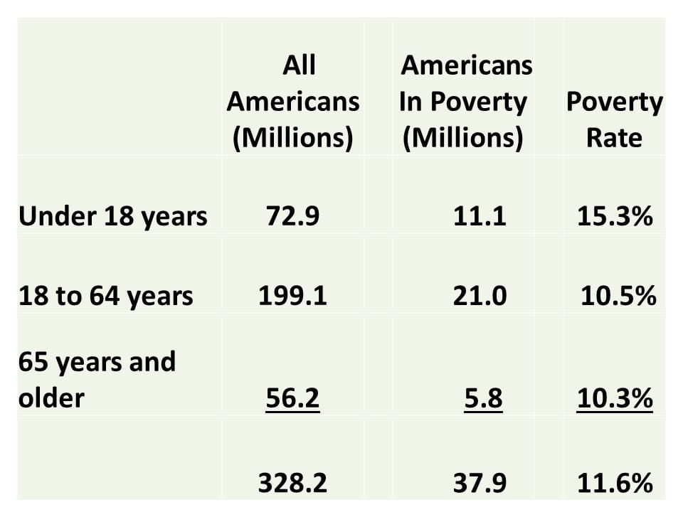50 Shocking Statistics How Many Americans are on Welfare 2023