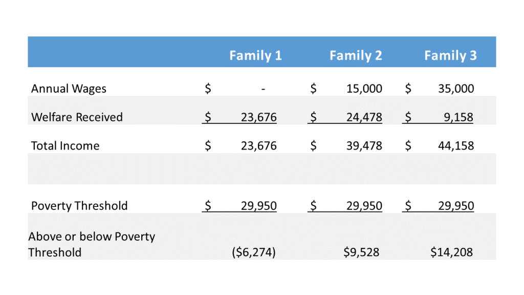 Welfare Examples